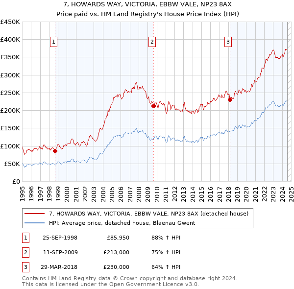 7, HOWARDS WAY, VICTORIA, EBBW VALE, NP23 8AX: Price paid vs HM Land Registry's House Price Index