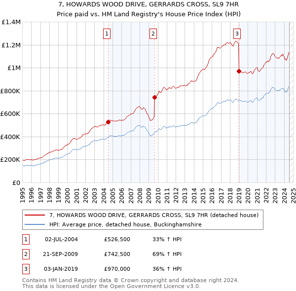 7, HOWARDS WOOD DRIVE, GERRARDS CROSS, SL9 7HR: Price paid vs HM Land Registry's House Price Index