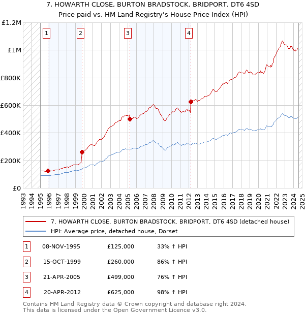 7, HOWARTH CLOSE, BURTON BRADSTOCK, BRIDPORT, DT6 4SD: Price paid vs HM Land Registry's House Price Index