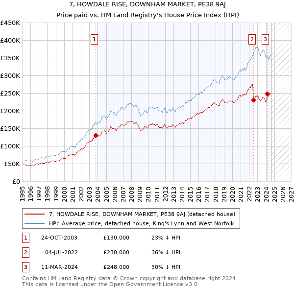 7, HOWDALE RISE, DOWNHAM MARKET, PE38 9AJ: Price paid vs HM Land Registry's House Price Index