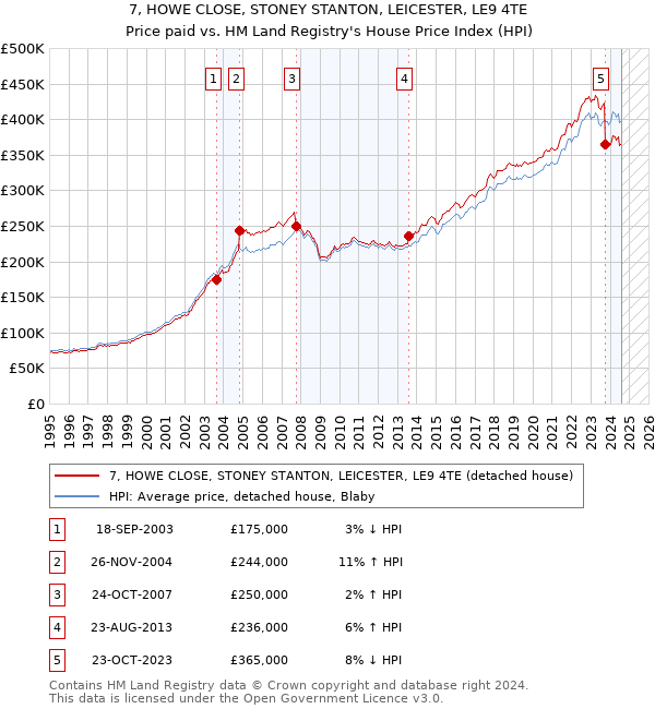 7, HOWE CLOSE, STONEY STANTON, LEICESTER, LE9 4TE: Price paid vs HM Land Registry's House Price Index