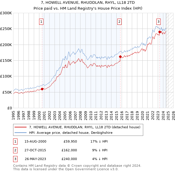 7, HOWELL AVENUE, RHUDDLAN, RHYL, LL18 2TD: Price paid vs HM Land Registry's House Price Index