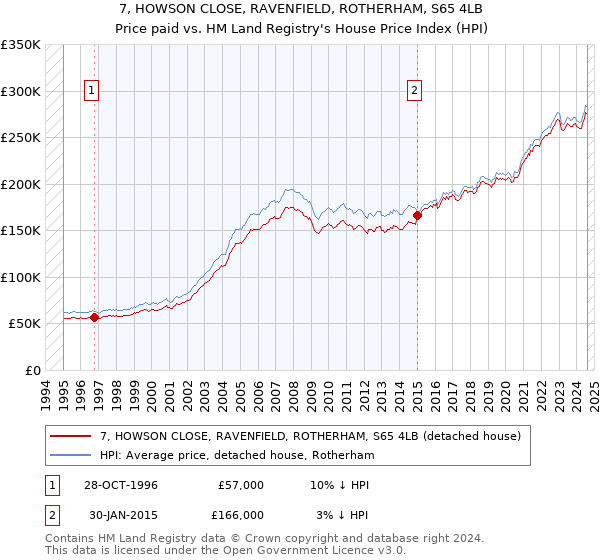 7, HOWSON CLOSE, RAVENFIELD, ROTHERHAM, S65 4LB: Price paid vs HM Land Registry's House Price Index