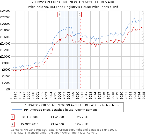 7, HOWSON CRESCENT, NEWTON AYCLIFFE, DL5 4RX: Price paid vs HM Land Registry's House Price Index