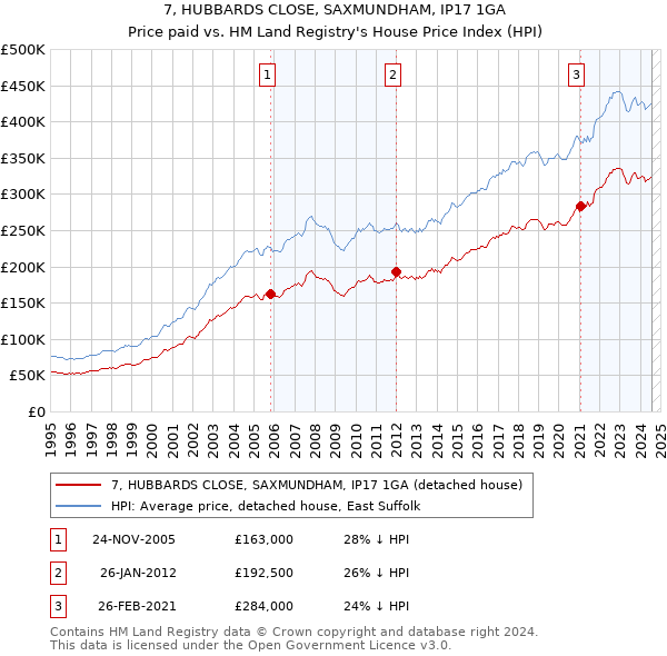 7, HUBBARDS CLOSE, SAXMUNDHAM, IP17 1GA: Price paid vs HM Land Registry's House Price Index