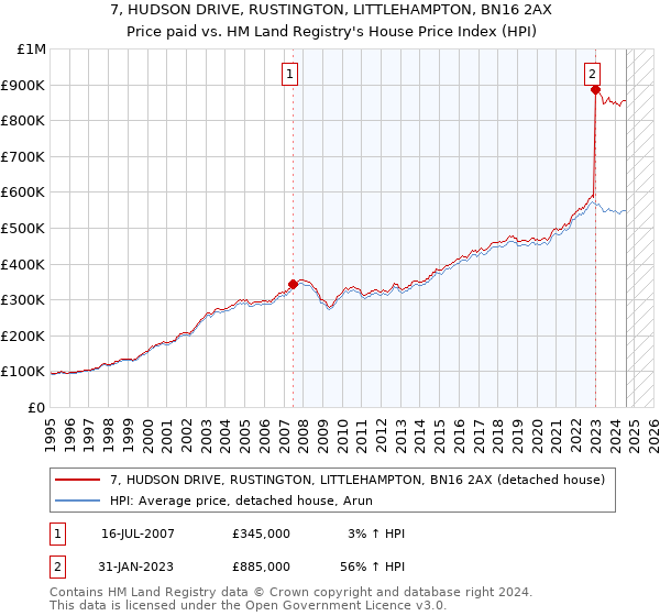 7, HUDSON DRIVE, RUSTINGTON, LITTLEHAMPTON, BN16 2AX: Price paid vs HM Land Registry's House Price Index