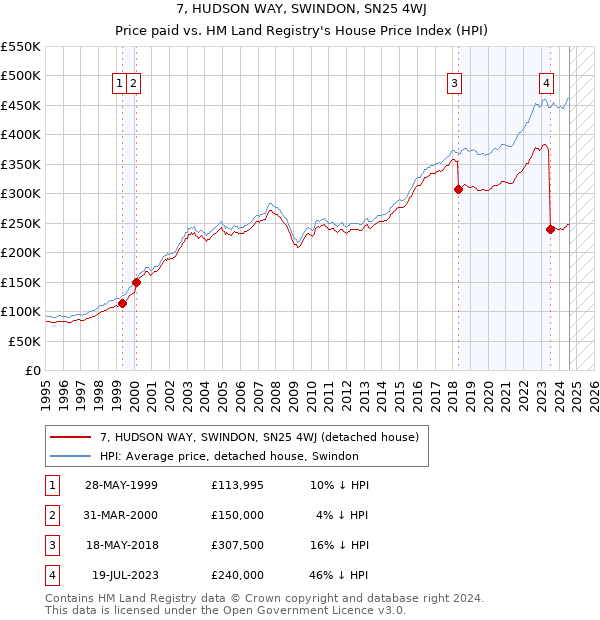 7, HUDSON WAY, SWINDON, SN25 4WJ: Price paid vs HM Land Registry's House Price Index