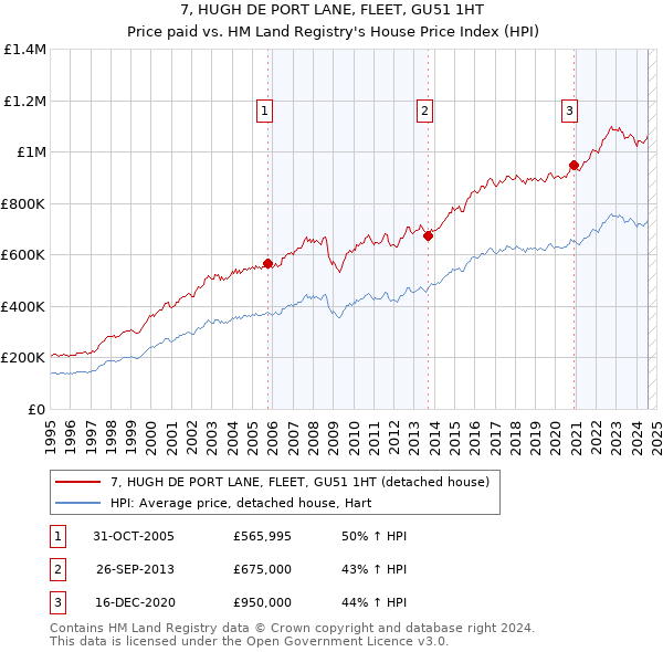 7, HUGH DE PORT LANE, FLEET, GU51 1HT: Price paid vs HM Land Registry's House Price Index