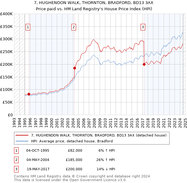 7, HUGHENDON WALK, THORNTON, BRADFORD, BD13 3AX: Price paid vs HM Land Registry's House Price Index