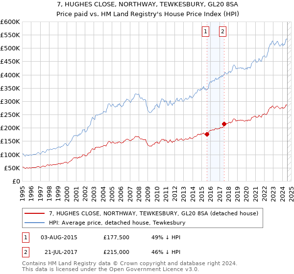 7, HUGHES CLOSE, NORTHWAY, TEWKESBURY, GL20 8SA: Price paid vs HM Land Registry's House Price Index