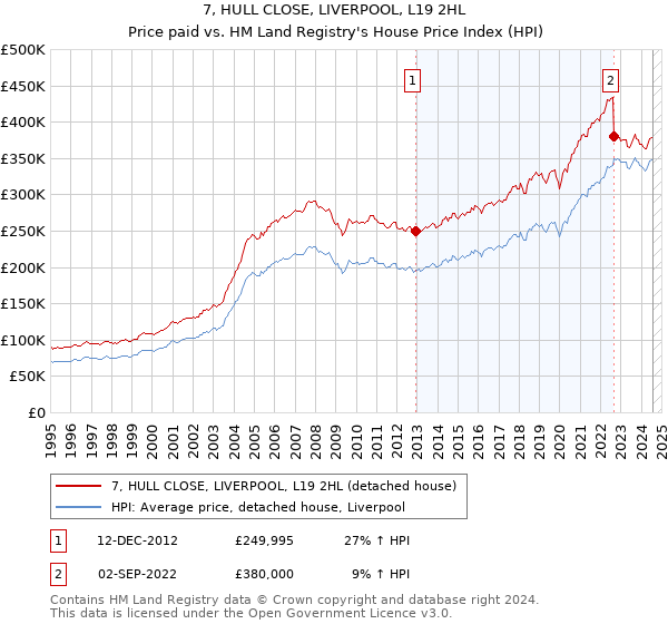 7, HULL CLOSE, LIVERPOOL, L19 2HL: Price paid vs HM Land Registry's House Price Index