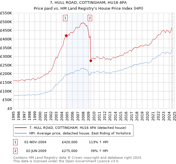 7, HULL ROAD, COTTINGHAM, HU16 4PA: Price paid vs HM Land Registry's House Price Index