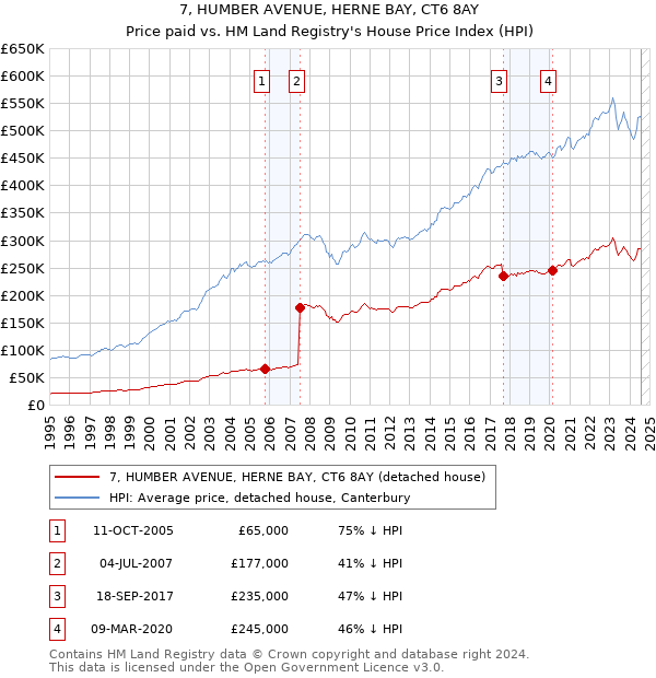 7, HUMBER AVENUE, HERNE BAY, CT6 8AY: Price paid vs HM Land Registry's House Price Index