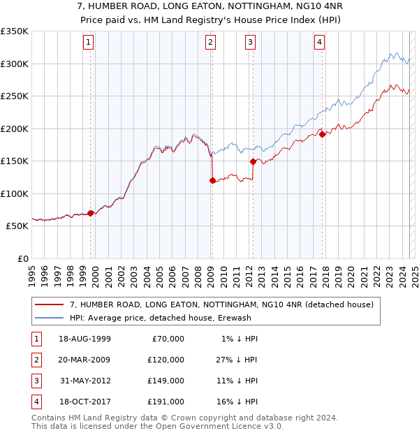 7, HUMBER ROAD, LONG EATON, NOTTINGHAM, NG10 4NR: Price paid vs HM Land Registry's House Price Index