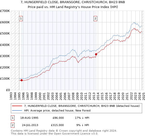 7, HUNGERFIELD CLOSE, BRANSGORE, CHRISTCHURCH, BH23 8NB: Price paid vs HM Land Registry's House Price Index