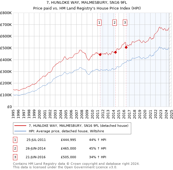 7, HUNLOKE WAY, MALMESBURY, SN16 9FL: Price paid vs HM Land Registry's House Price Index