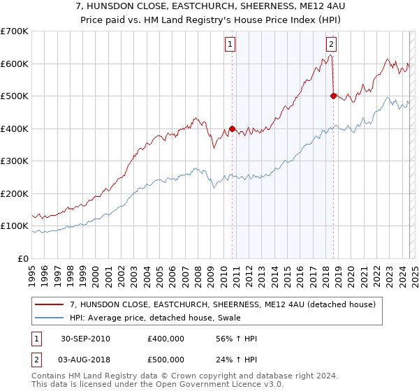 7, HUNSDON CLOSE, EASTCHURCH, SHEERNESS, ME12 4AU: Price paid vs HM Land Registry's House Price Index