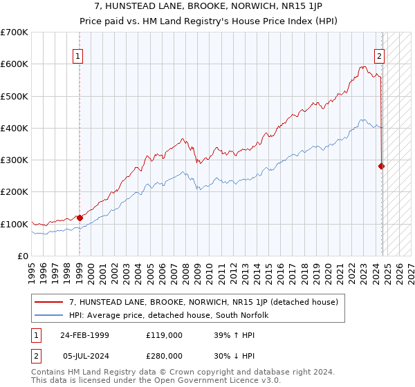 7, HUNSTEAD LANE, BROOKE, NORWICH, NR15 1JP: Price paid vs HM Land Registry's House Price Index