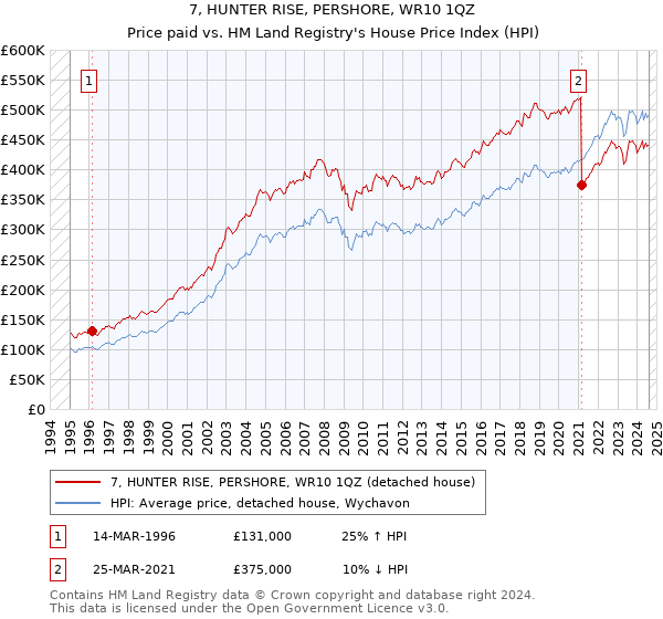 7, HUNTER RISE, PERSHORE, WR10 1QZ: Price paid vs HM Land Registry's House Price Index