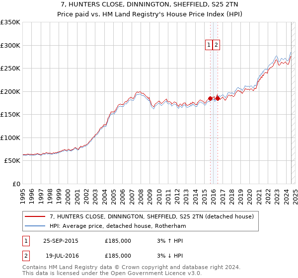 7, HUNTERS CLOSE, DINNINGTON, SHEFFIELD, S25 2TN: Price paid vs HM Land Registry's House Price Index