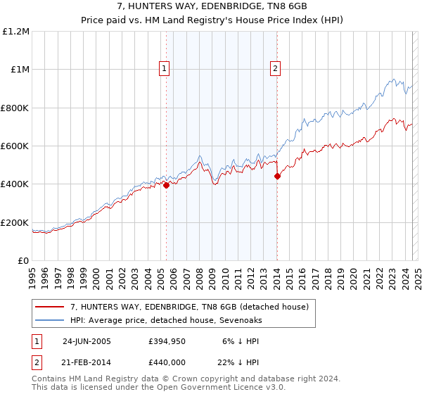 7, HUNTERS WAY, EDENBRIDGE, TN8 6GB: Price paid vs HM Land Registry's House Price Index