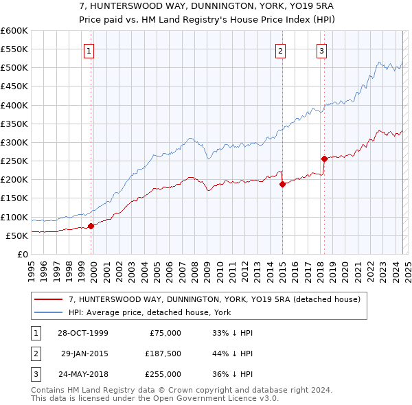 7, HUNTERSWOOD WAY, DUNNINGTON, YORK, YO19 5RA: Price paid vs HM Land Registry's House Price Index