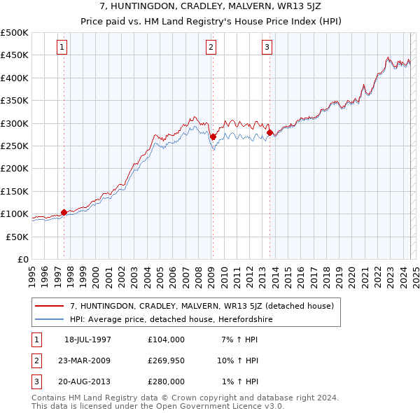 7, HUNTINGDON, CRADLEY, MALVERN, WR13 5JZ: Price paid vs HM Land Registry's House Price Index