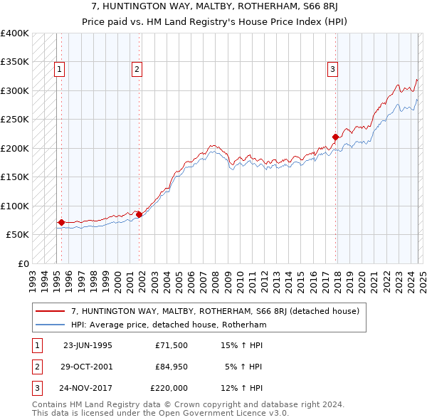 7, HUNTINGTON WAY, MALTBY, ROTHERHAM, S66 8RJ: Price paid vs HM Land Registry's House Price Index