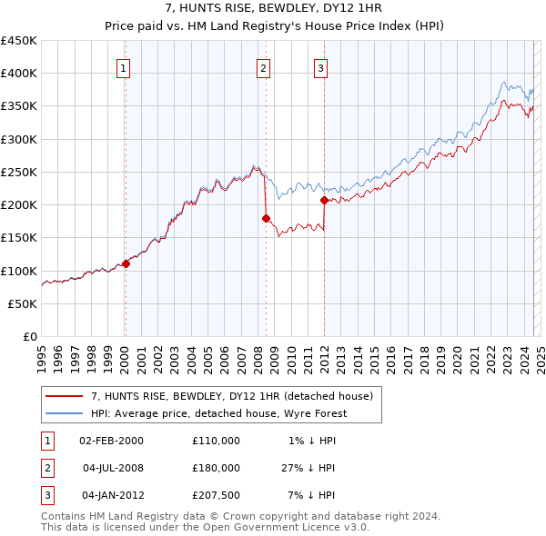 7, HUNTS RISE, BEWDLEY, DY12 1HR: Price paid vs HM Land Registry's House Price Index