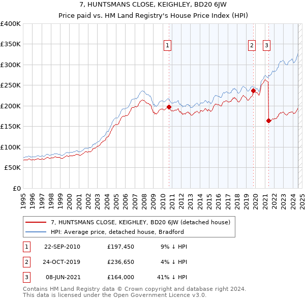 7, HUNTSMANS CLOSE, KEIGHLEY, BD20 6JW: Price paid vs HM Land Registry's House Price Index