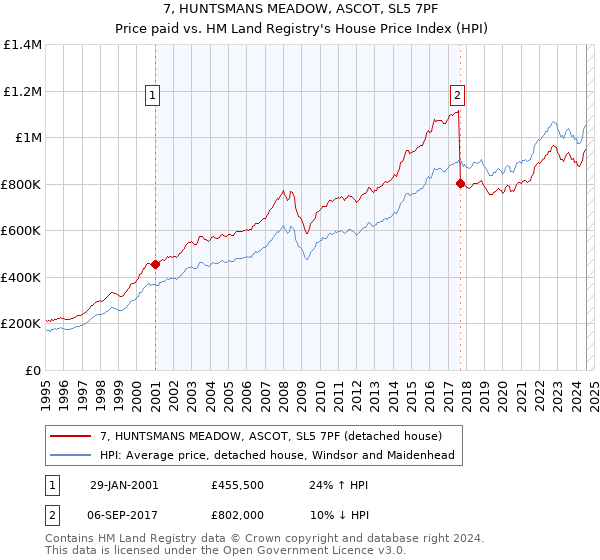 7, HUNTSMANS MEADOW, ASCOT, SL5 7PF: Price paid vs HM Land Registry's House Price Index