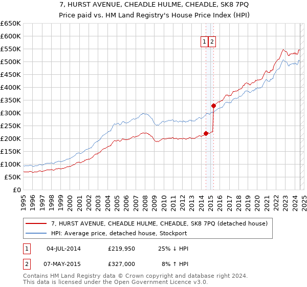 7, HURST AVENUE, CHEADLE HULME, CHEADLE, SK8 7PQ: Price paid vs HM Land Registry's House Price Index