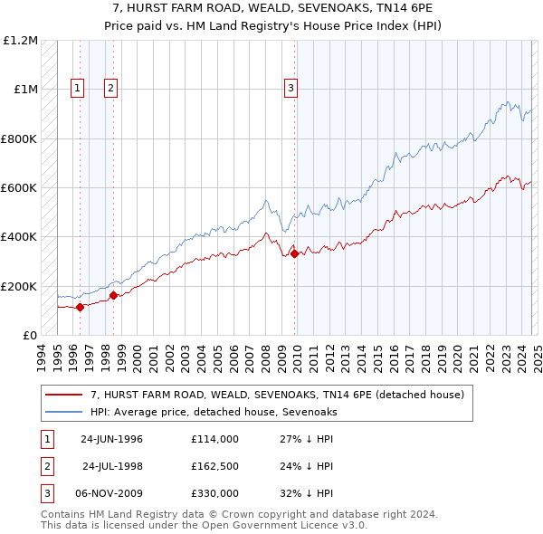 7, HURST FARM ROAD, WEALD, SEVENOAKS, TN14 6PE: Price paid vs HM Land Registry's House Price Index