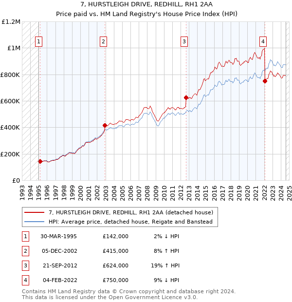 7, HURSTLEIGH DRIVE, REDHILL, RH1 2AA: Price paid vs HM Land Registry's House Price Index