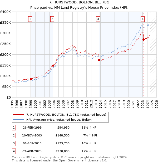 7, HURSTWOOD, BOLTON, BL1 7BG: Price paid vs HM Land Registry's House Price Index