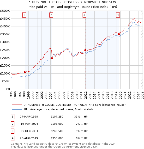 7, HUSENBETH CLOSE, COSTESSEY, NORWICH, NR8 5EW: Price paid vs HM Land Registry's House Price Index