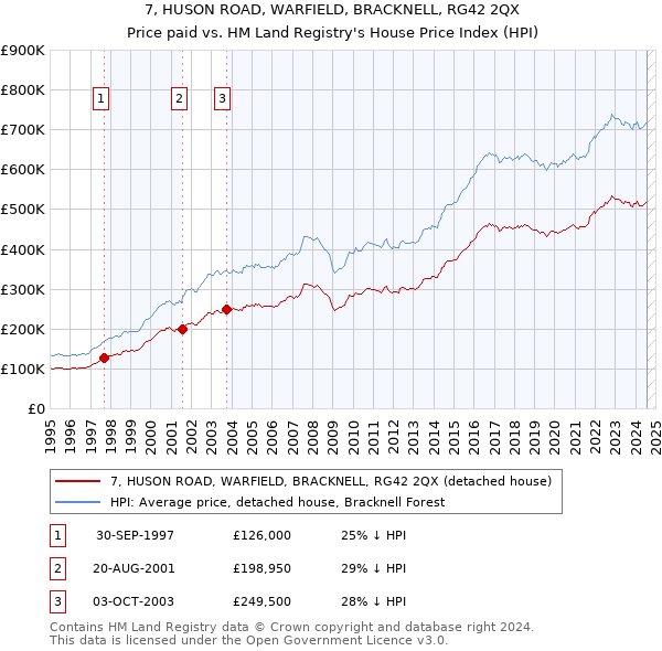 7, HUSON ROAD, WARFIELD, BRACKNELL, RG42 2QX: Price paid vs HM Land Registry's House Price Index