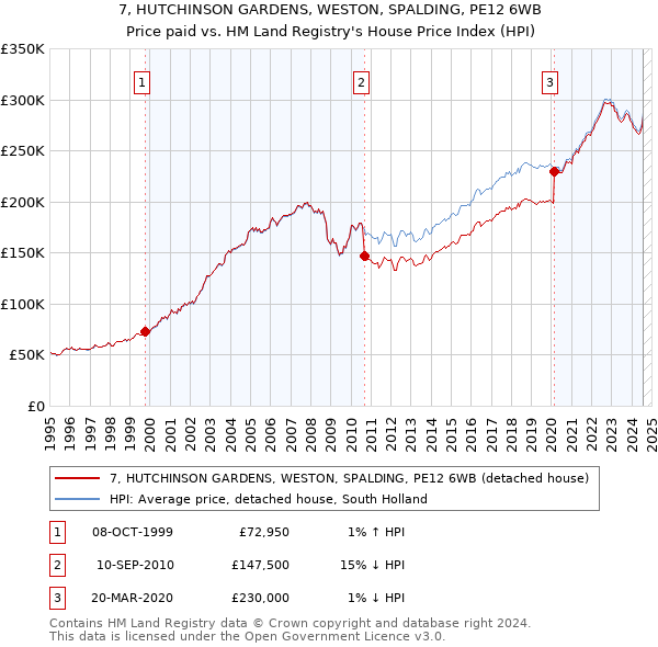 7, HUTCHINSON GARDENS, WESTON, SPALDING, PE12 6WB: Price paid vs HM Land Registry's House Price Index