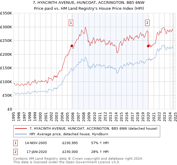 7, HYACINTH AVENUE, HUNCOAT, ACCRINGTON, BB5 6NW: Price paid vs HM Land Registry's House Price Index