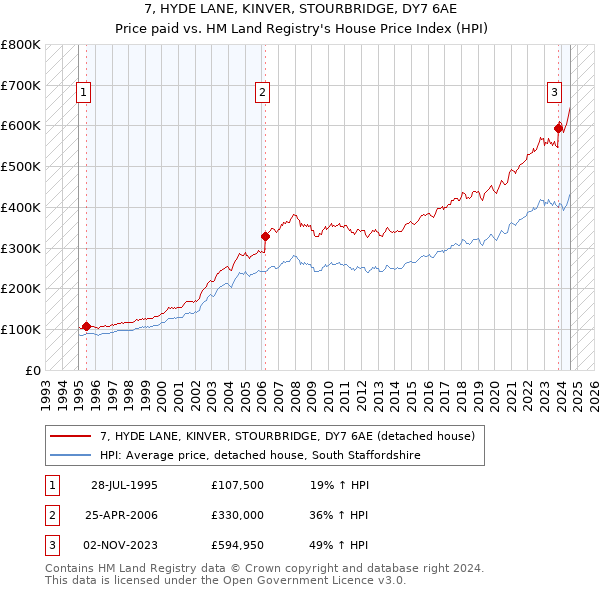 7, HYDE LANE, KINVER, STOURBRIDGE, DY7 6AE: Price paid vs HM Land Registry's House Price Index