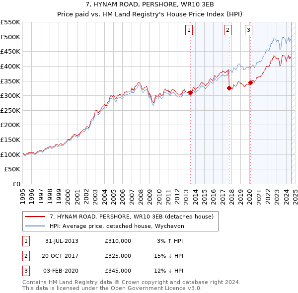 7, HYNAM ROAD, PERSHORE, WR10 3EB: Price paid vs HM Land Registry's House Price Index