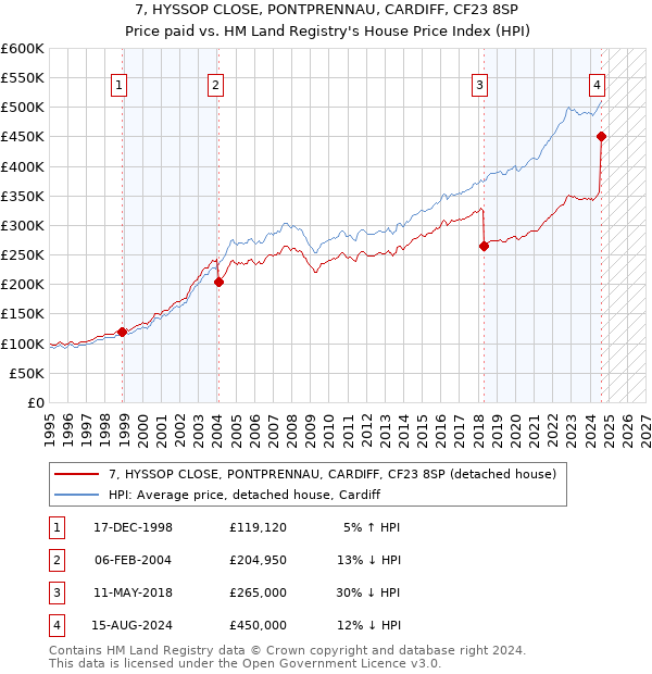 7, HYSSOP CLOSE, PONTPRENNAU, CARDIFF, CF23 8SP: Price paid vs HM Land Registry's House Price Index