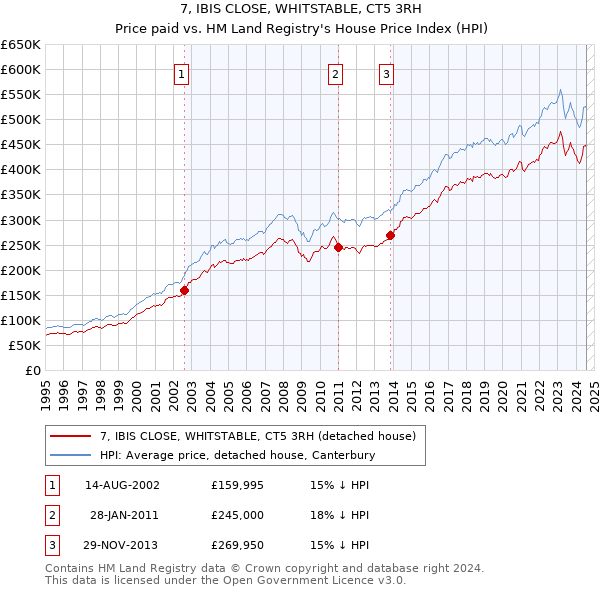 7, IBIS CLOSE, WHITSTABLE, CT5 3RH: Price paid vs HM Land Registry's House Price Index