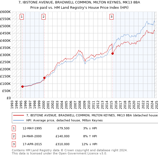 7, IBSTONE AVENUE, BRADWELL COMMON, MILTON KEYNES, MK13 8BA: Price paid vs HM Land Registry's House Price Index