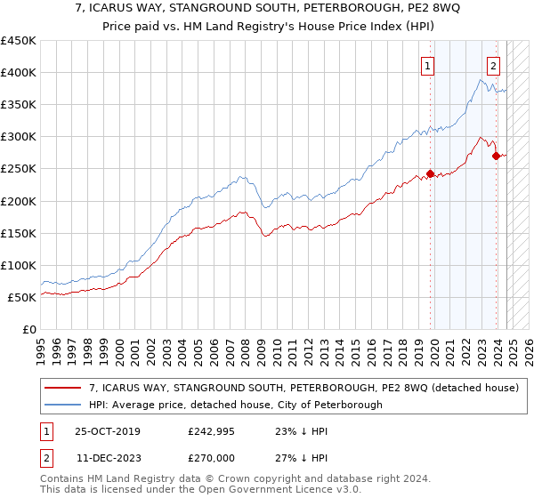 7, ICARUS WAY, STANGROUND SOUTH, PETERBOROUGH, PE2 8WQ: Price paid vs HM Land Registry's House Price Index