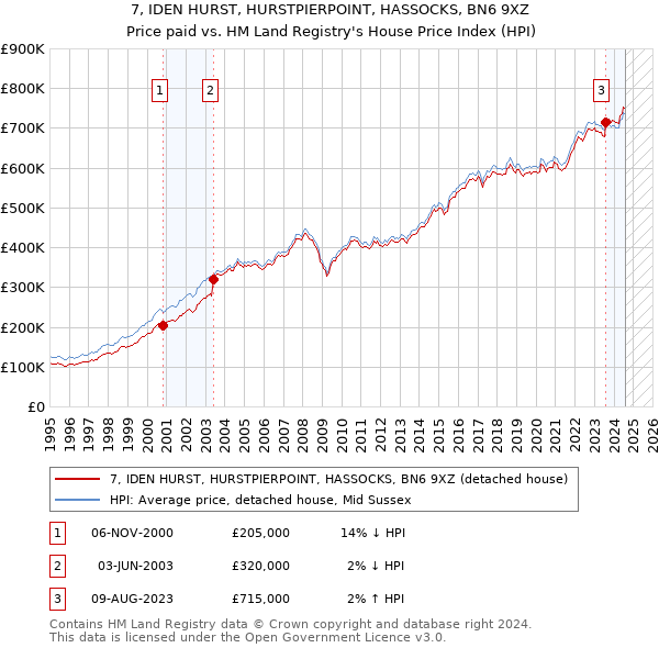 7, IDEN HURST, HURSTPIERPOINT, HASSOCKS, BN6 9XZ: Price paid vs HM Land Registry's House Price Index