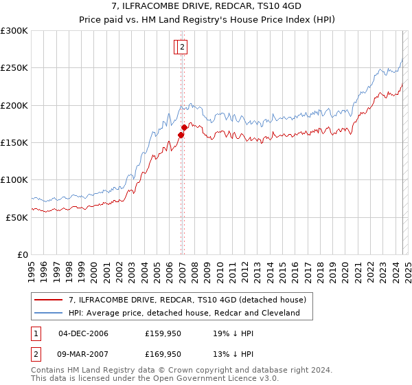 7, ILFRACOMBE DRIVE, REDCAR, TS10 4GD: Price paid vs HM Land Registry's House Price Index