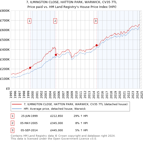 7, ILMINGTON CLOSE, HATTON PARK, WARWICK, CV35 7TL: Price paid vs HM Land Registry's House Price Index