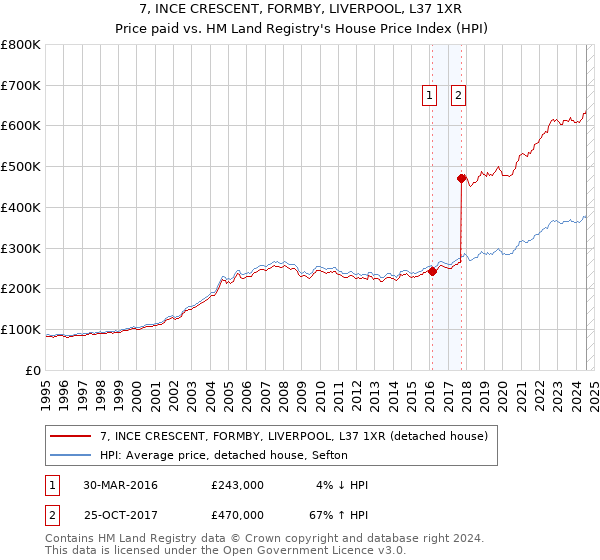 7, INCE CRESCENT, FORMBY, LIVERPOOL, L37 1XR: Price paid vs HM Land Registry's House Price Index