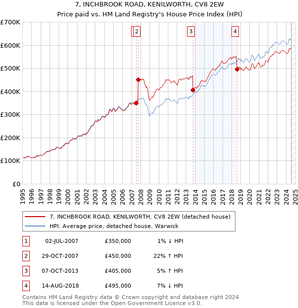 7, INCHBROOK ROAD, KENILWORTH, CV8 2EW: Price paid vs HM Land Registry's House Price Index